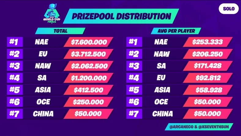 Fortnite Esports Tournament Schedule
